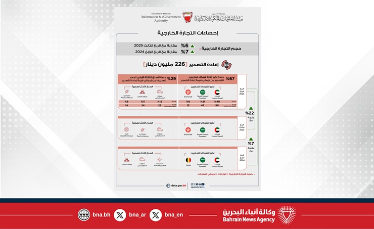 هيئة المعلومات والحكومة الإلكترونية: 1047 مليون دينار إجمالي الصادرات السلعية وطنية المنشأ خلال الربع الرابع من عام 2025