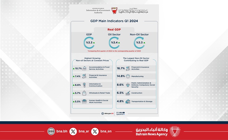 Bahrain Economic Bahrain records real economic growth of 3.3% in Q1 2024
