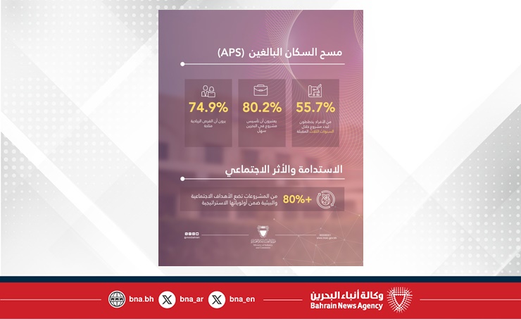 بمناسبة إطلاق تقرير المرصد العالمي لريادة الأعمال.. فريق البحث العلمي لـ (بنا): مملكة البحرين تحقق تقدمًا لافتًا في دعم ريادة الأعمال وتمكين المرأة
