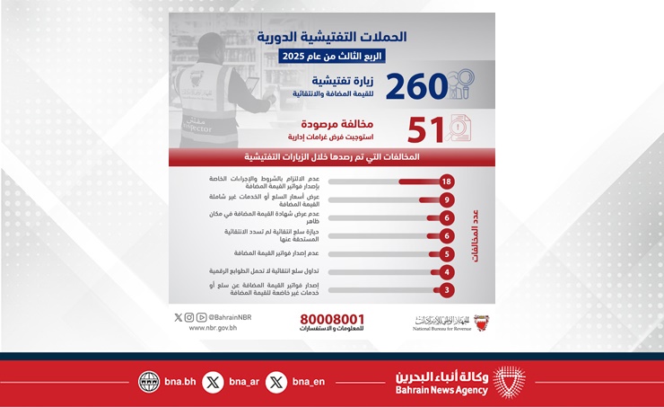 الجهاز الوطني للإيرادات: 260 زيارة تفتيشية في الأسواق المحلية ورصد 51 مخالفة ضمن الجهود الرقابية في الربع الثالث من 2025