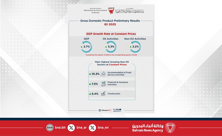 Bahrain’s GDP records real growth of 2.7% in Q1 of 2025