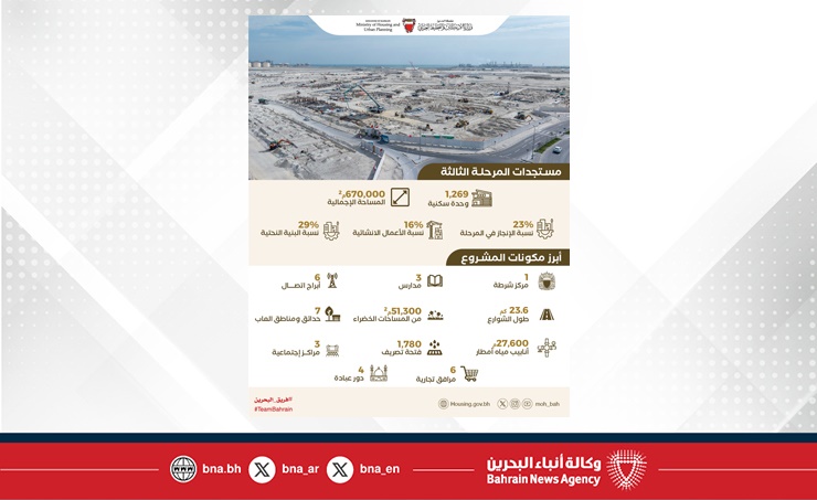 بدء إجراءات تخصيص وحدات المشروع خلال العام 2026.. وزيرة الإسكان والتخطيط العمراني: إنجاز 23 من المرحلة الثالثة لمشروع مدينة سترة الإسكانية