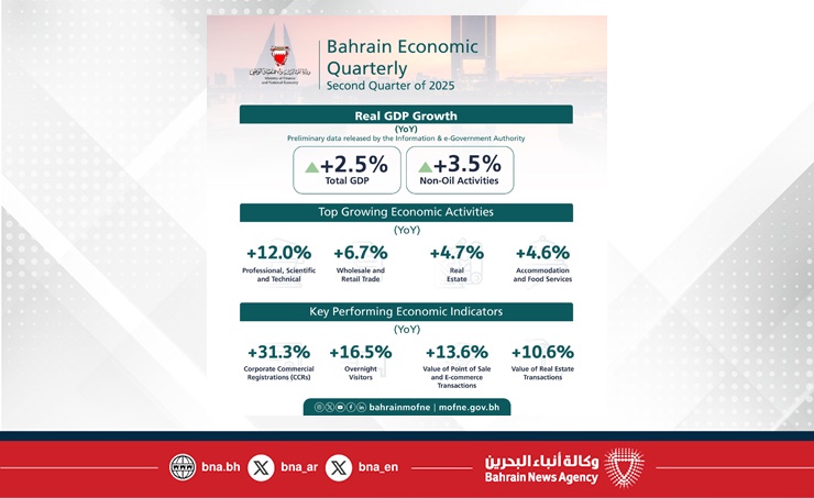 Finance Ministry releases Bahrain Economic Quarterly Report for Q2 2025