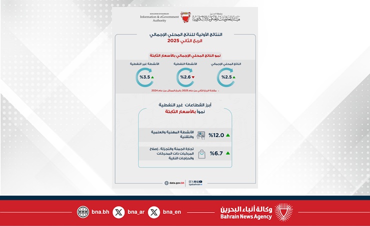 الاقتصاد البحريني يحقق نموًا حقيقيًا بنسبة 2.5% في الربع الثاني من 2025م مدعوماً بنمو الأنشطة غير النفطية بنسبة 3.5%