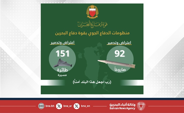 القيادة العامة لقوة دفاع البحرين: منظومات الدفاع الجوي تعترض وتدمر 92 صاروخًا و151 طائرة مسيرة منذ بدء الاعتداء الإيراني الغاشم