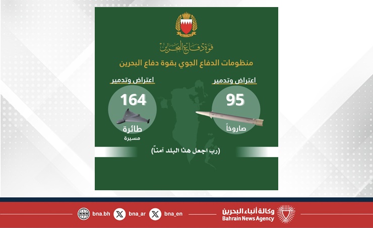 القيادة العامة لقوة دفاع البحرين: اعتراض وتدمير 95 صاروخًا و164 طائرة مسيرة منذ بدء الاعتداء الإيراني الغاشم