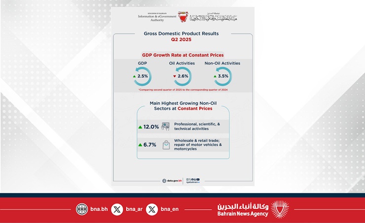 Bahraini economy achieves real growth of 2.5% in second quarter of 2025