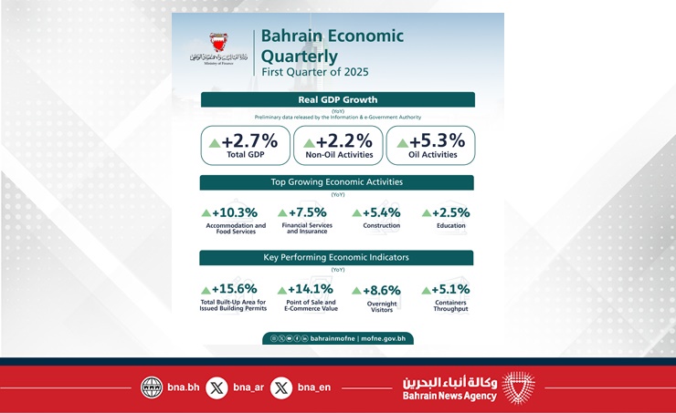 Finance Ministry publishes Bahrain Economic Quarterly Report for Q1 2025