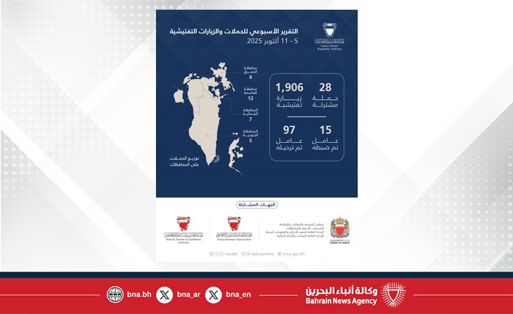 هيئة تنظيم سوق العمل: 1,934 حملة وزيارة تفتيشية وترحيل 97 مخالفًا خلال أسبوع